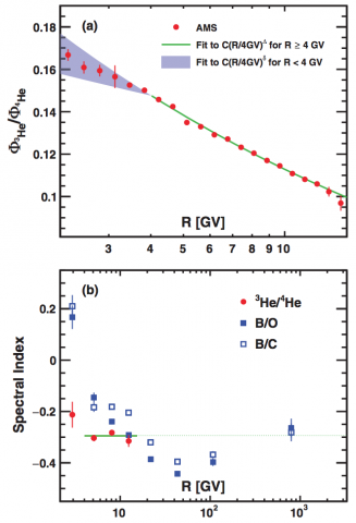 (a) The time-averaged $^3\mathrm{He}/^4\mathrm{He}$ flux ratio as a function of rigidity R (red points) with statistical and uncorrelated systematic errors added in quadrature. (b) The $^3\mathrm{He}/^4\mathrm{He}$ flux ratio spectral index (red points) as a function of R.