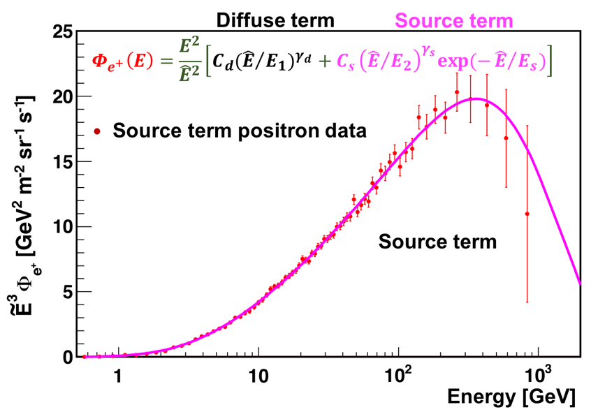 Analysis of the positron source data