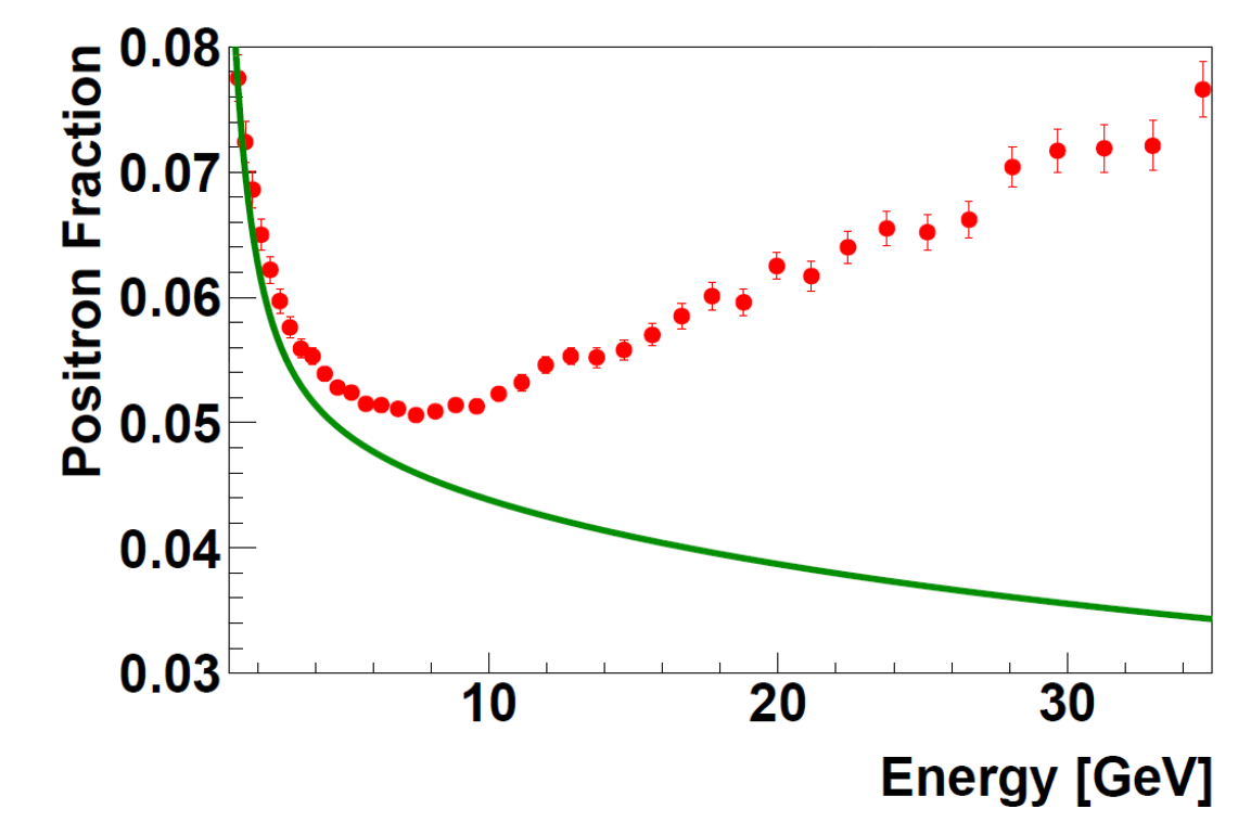 picture 2014-1 - positron fraction compared with expected
