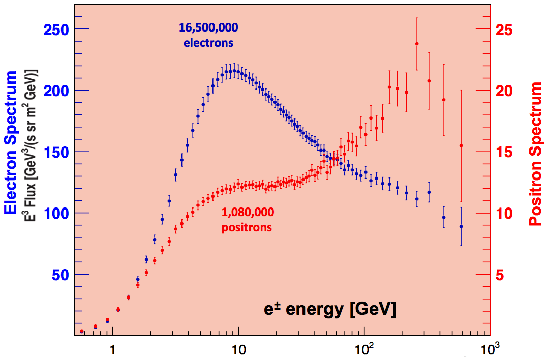 picture 2016-2 e- and e+ fluxes difference