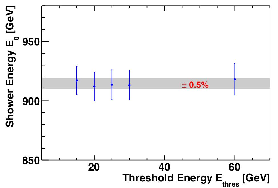 Shower energy reconstructed excluding amplitudes above a threshold energy per cell. 