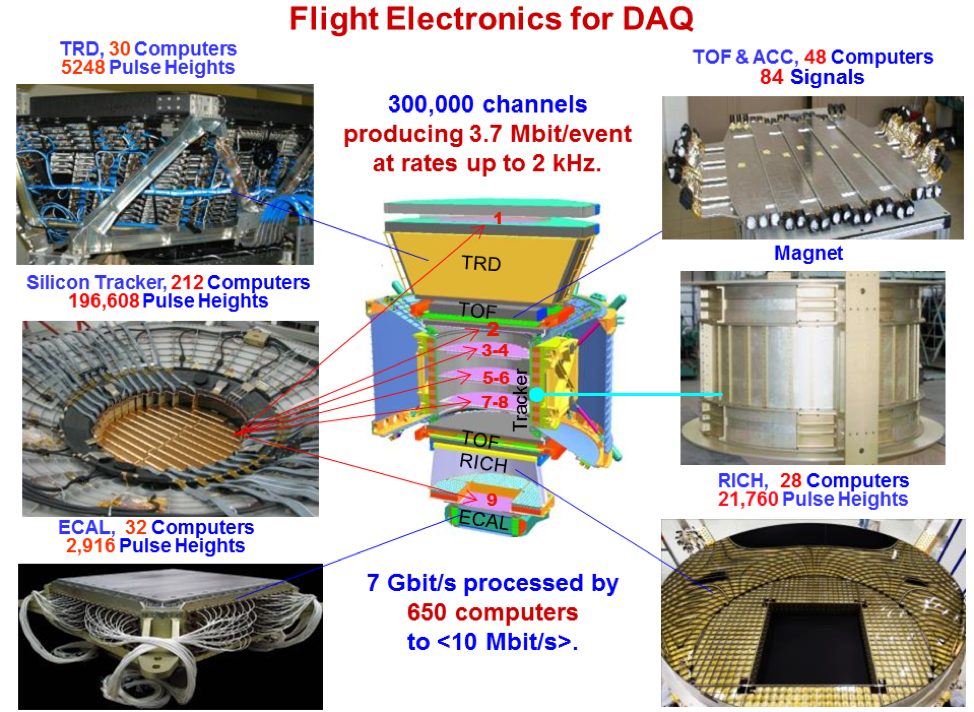 Electronics for DAQ