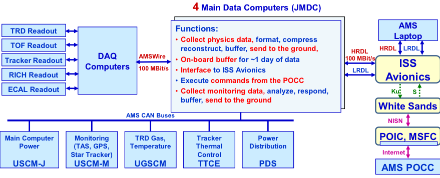 Main data computer