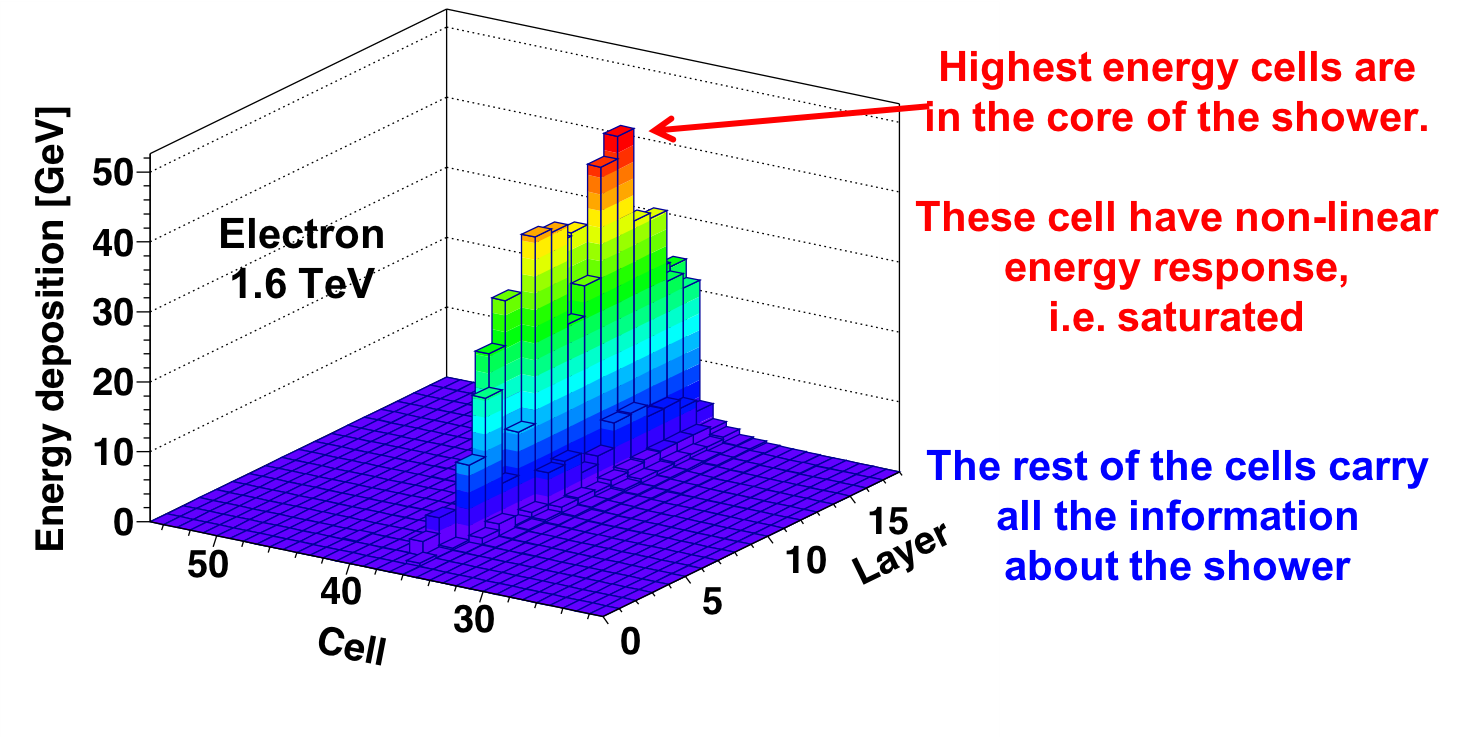 Example of a 1.6 TeV electron shower in the ECAL. 