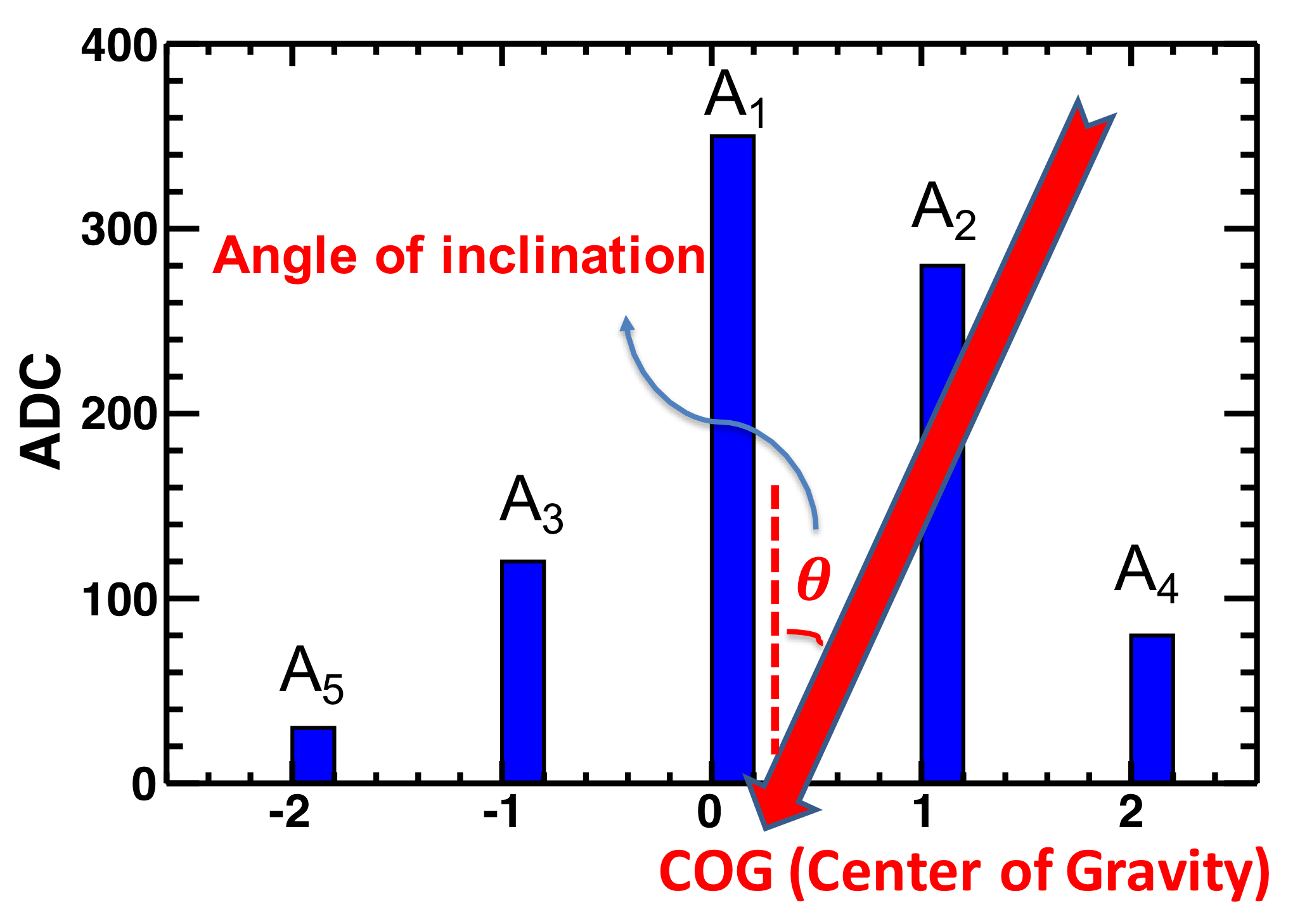 Schematic of ionization energy deposition signals per strip, in ADC counts; center of gravity, COG; and the inclination angle θ of the incident particle (red arrow).