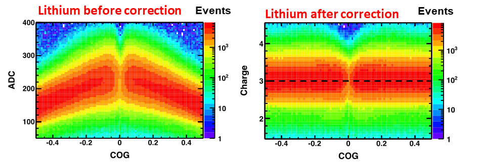 The charge (in ADC units) versus the distance (in strip units) to the center of gravity (COG) of the collected charges for lithium nuclei before and after the charge loss correction.