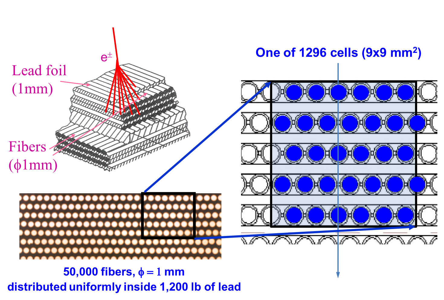  (left) The ECAL structure and (right) the ECAL lead–fiber matrix corresponding to a single cell.