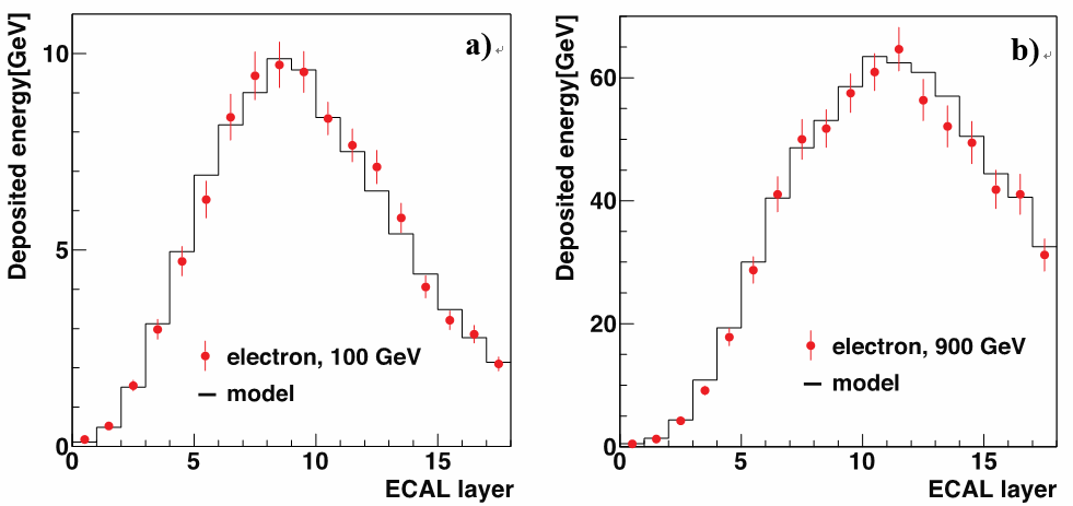 Comparison of the energy depositions in each calorimeter layer with the model for (a) an electron of 100 GeV from the beam test and (b) a cosmic ray electron of 900 GeV. 