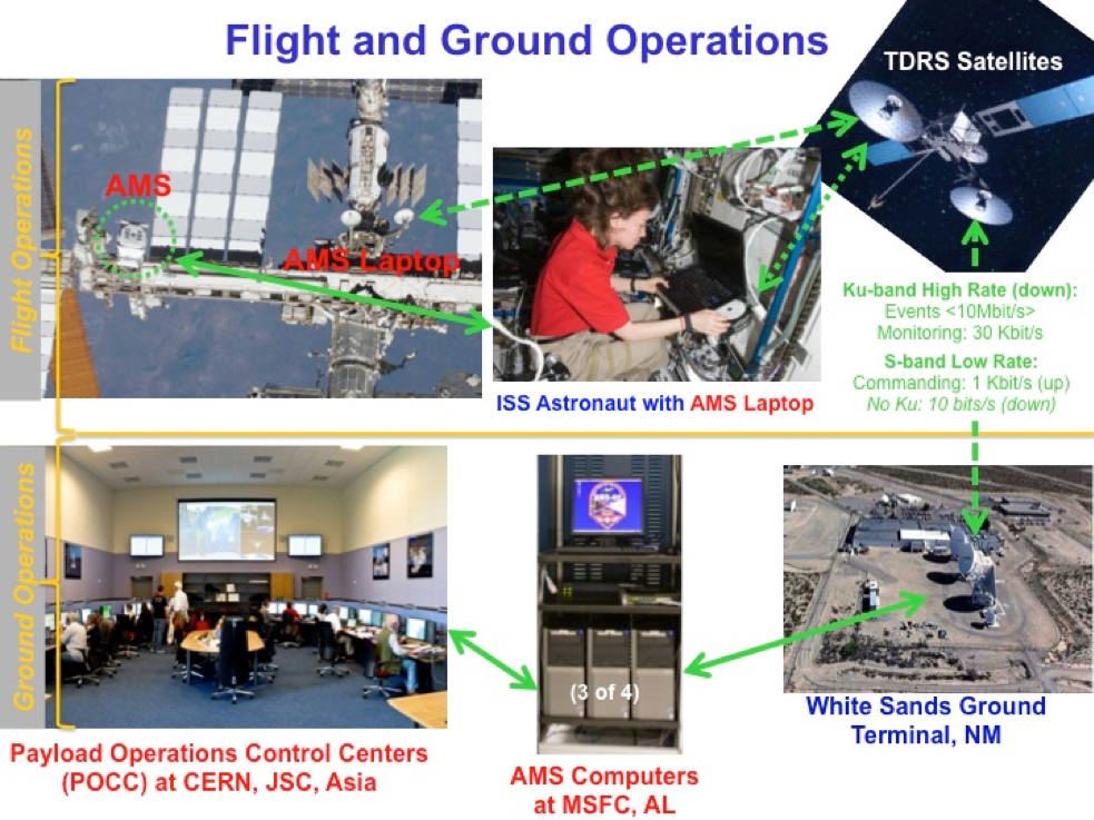 Flight and ground operations