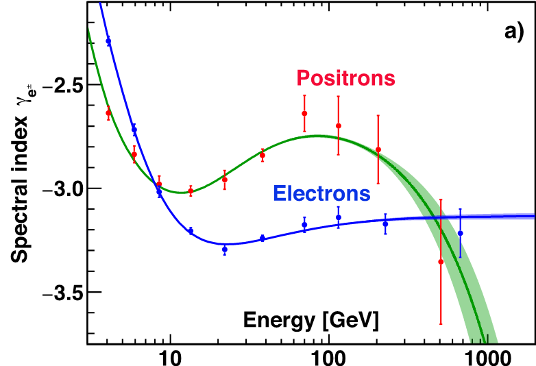 spectral indices of electron flux and of positron flux