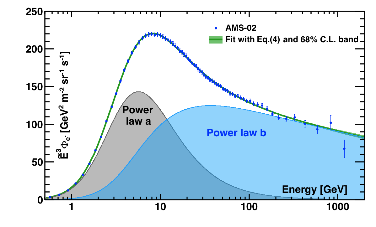two power law fit