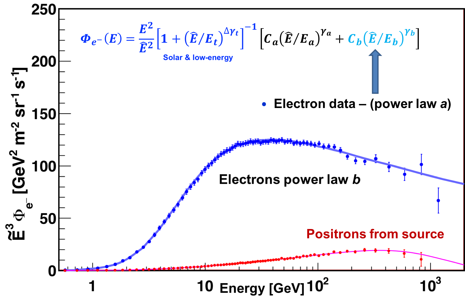 analysis of the electron power law b data