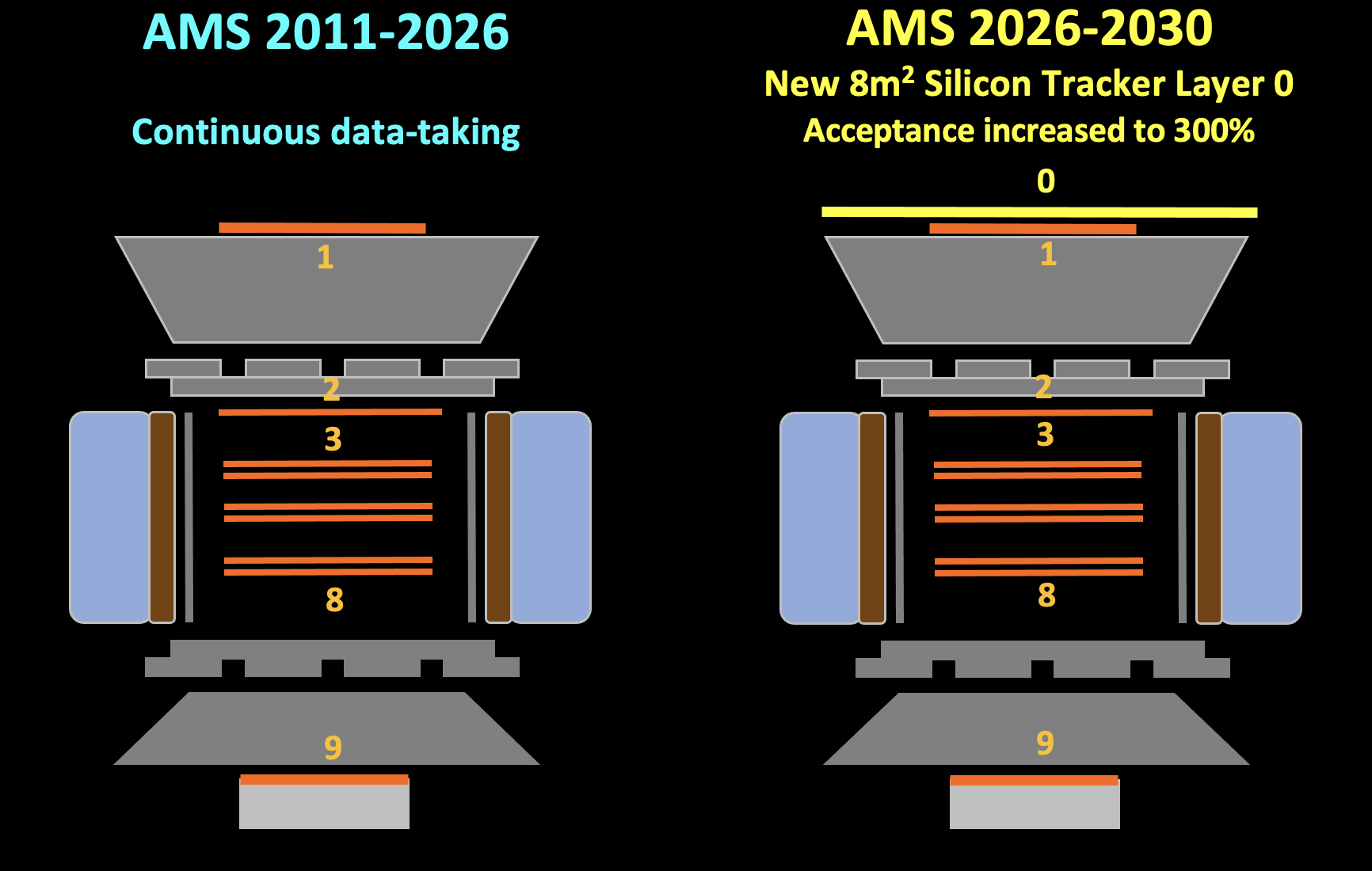 Before and after upgrade