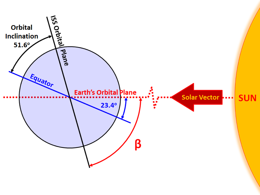 Solar beta angle