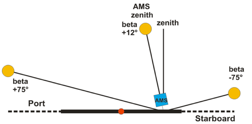 Variation of direction of solar illumination with beta angle