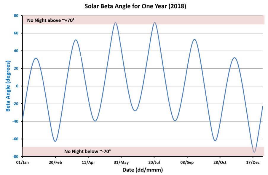 The solar beta angle for the year 2018