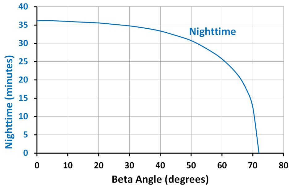 Duration of nighttime on orbit vs. beta angle.
