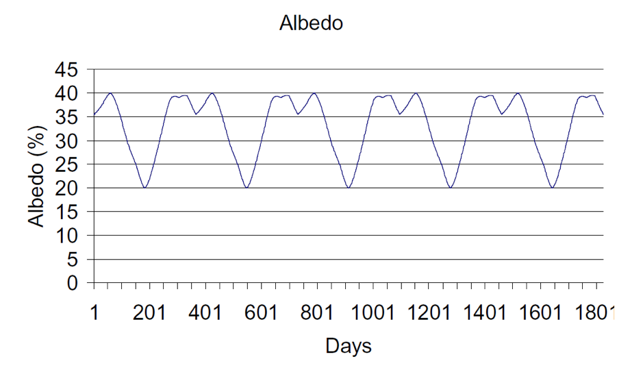 Typical values of the earth’s albedo from the ISS orbit over a 5 year period.