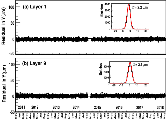 Alignment stability