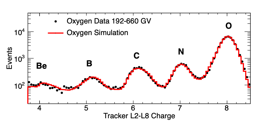 The charge distribution measured by the inner tracker L2-L8