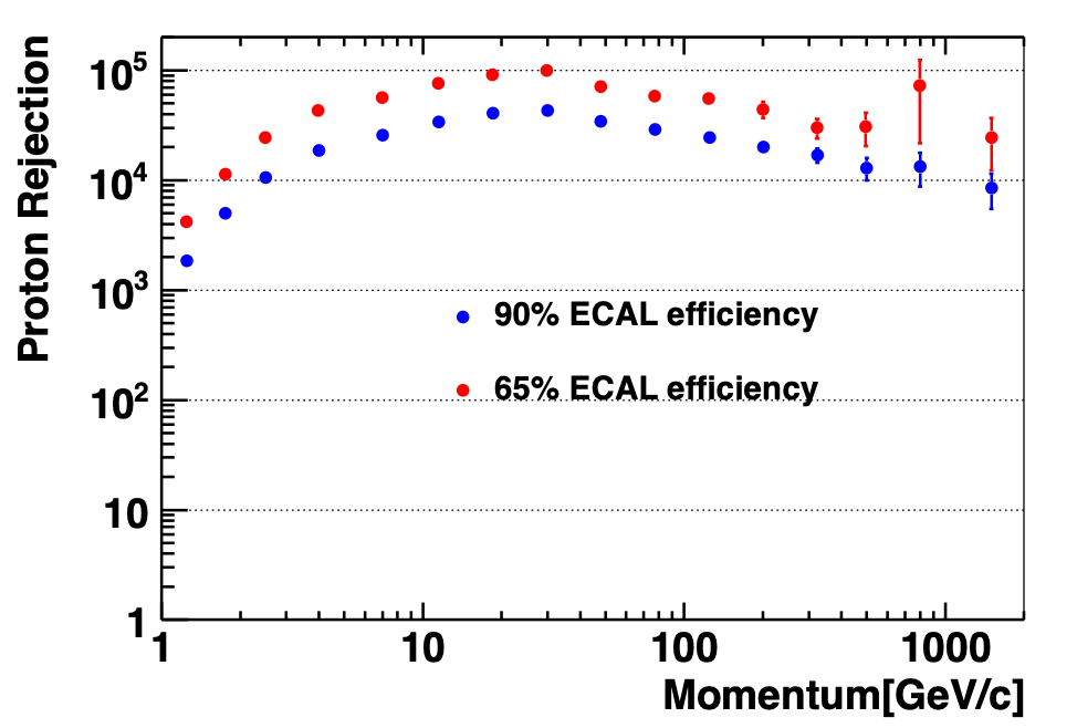 Comparison of the measured proton rejection for the nominal 90% (blue circles) and tighter 65% (red circles) e± selection efficiencies with the new method. 