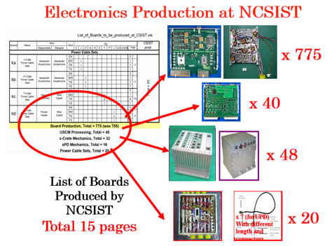 Figure 3: List of AMS electronics produced in NCSIST, Taiwan.