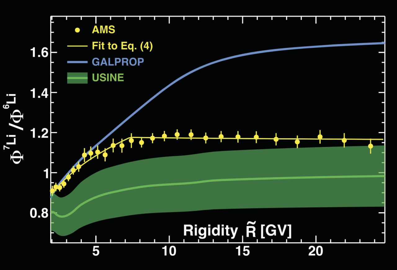 FIG. 4. The AMS time-averaged Φ7Li/Φ6Li with total errors as a function of rigidity